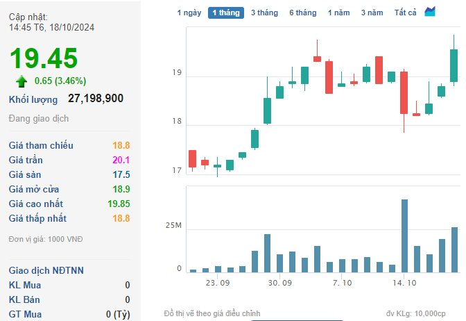 Cổ phiếu Eximbank (EIB) thanh khoản “bùng nổ”, tăng mạnh trong ngày VN-Index lỡ mốc 1.290 điểm- Ảnh 1.