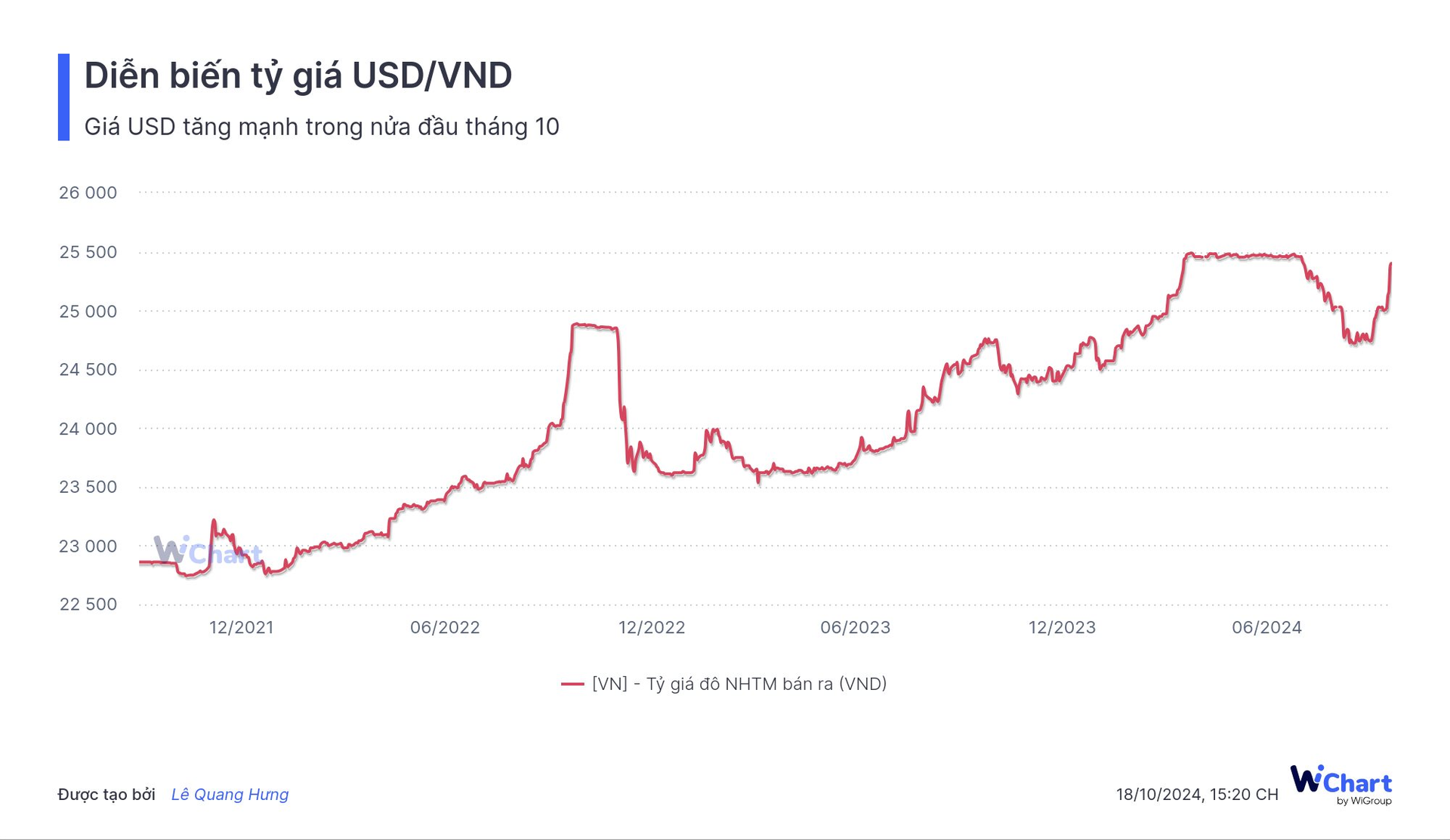 Tỷ giá USD tăng mạnh, Ngân hàng Nhà nước mở lại kênh hút tiền sau gần 2 tháng tạm ngưng- Ảnh 2.