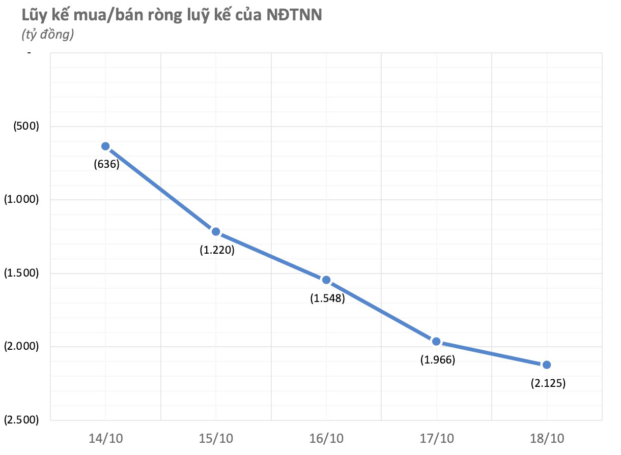 Khối ngoại bất ngờ có tuần bán ròng hơn 2.000 tỷ, cổ phiếu “đại gia” công nghệ số 1 Việt Nam dẫn đầu danh sách xả hàng - Ảnh 1.