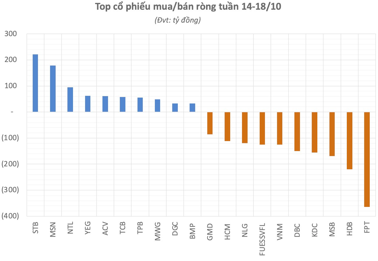 Khối ngoại bất ngờ có tuần bán ròng hơn 2.000 tỷ, cổ phiếu “đại gia” công nghệ số 1 Việt Nam dẫn đầu danh sách xả hàng - Ảnh 2.