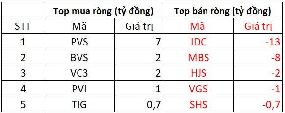 Phiên 18/10: VN-Index "quay đầu" giảm điểm, khối ngoại thẳng tay "xả hàng" phiên thứ 6 liên tiếp- Ảnh 2.