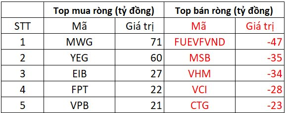 Phiên 18/10: VN-Index "quay đầu" giảm điểm, khối ngoại thẳng tay "xả hàng" phiên thứ 6 liên tiếp- Ảnh 1.