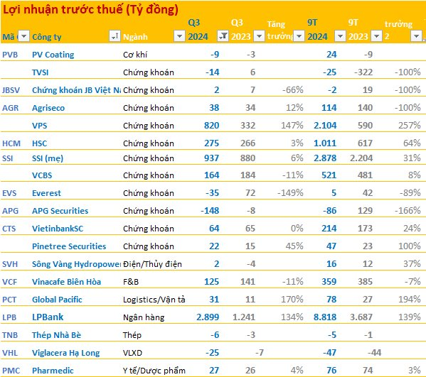 BCTC quý 3/2024 chiều tối ngày 18/10: LPBank báo lợi nhuận trước thuế quý 3 tăng 134%, nhiều doanh nghiệp lớn dồn dập công bố- Ảnh 1.