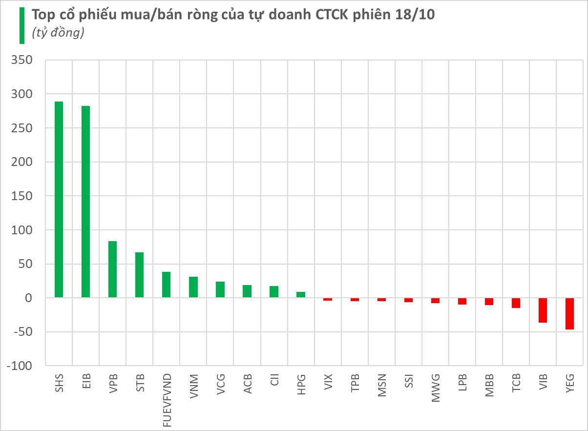 Tự doanh CTCK bất ngờ "tung" gần 800 tỷ đồng mua ròng trong phiên cuối tuần- Ảnh 1.