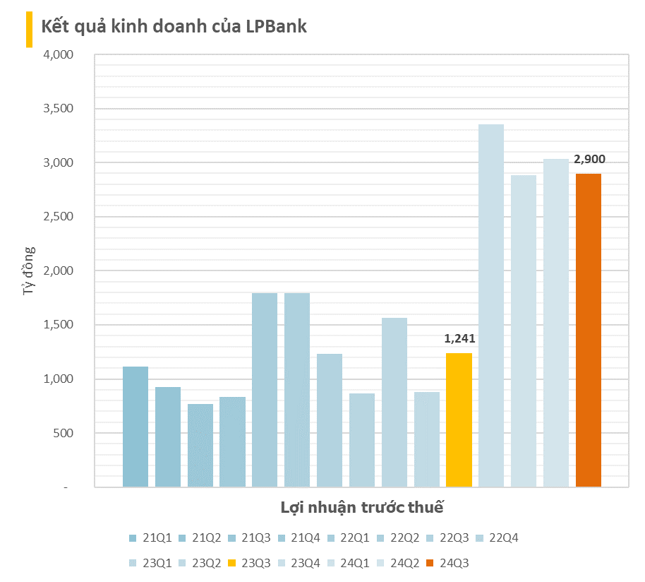 BCTC quý 3/2024 chiều tối ngày 18/10: LPBank báo lợi nhuận trước thuế quý 3 tăng 134%, nhiều doanh nghiệp lớn dồn dập công bố- Ảnh 3.