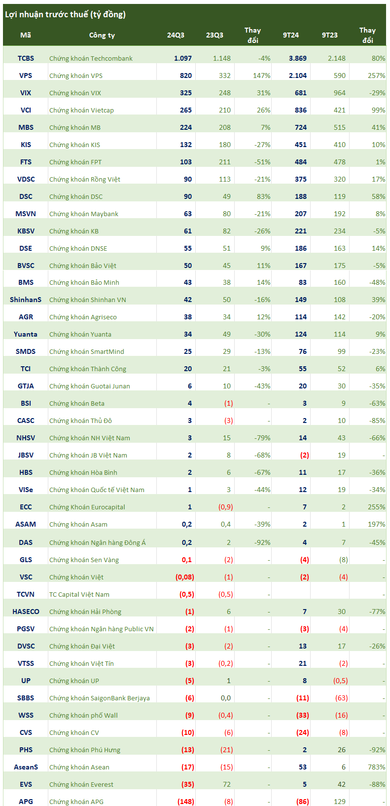 Cập nhật số liệu CTCK chiều 18/10: VPS, Vietcap công bố lợi nhuận quý 3 khởi sắc, lộ diện khoản thua lỗ trăm tỷ đầu tiên của ngành chứng khoán- Ảnh 1.