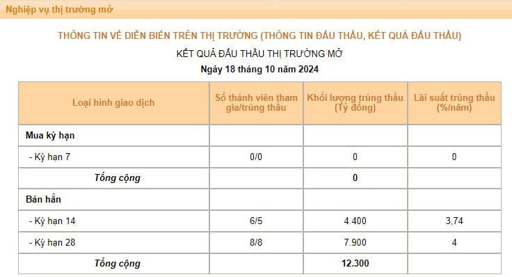 Tỷ giá USD tăng mạnh, Ngân hàng Nhà nước mở lại kênh hút tiền sau gần 2 tháng tạm ngưng- Ảnh 1.