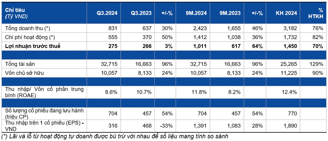 9 tháng đầu năm 2024 Chứng khoán HSC báo lãi 1,011 tỷ đồng, tăng 64% so với cùng kỳ- Ảnh 2.