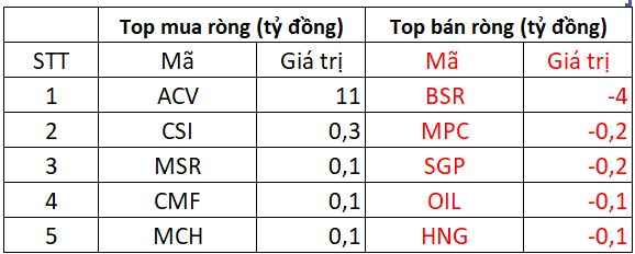 Phiên 18/10: VN-Index "quay đầu" giảm điểm, khối ngoại thẳng tay "xả hàng" phiên thứ 6 liên tiếp- Ảnh 3.