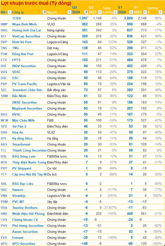 BCTC quý 3/2024 chiều tối ngày 18/10: LPBank báo lợi nhuận trước thuế quý 3 tăng 134%, nhiều doanh nghiệp lớn dồn dập công bố- Ảnh 2.