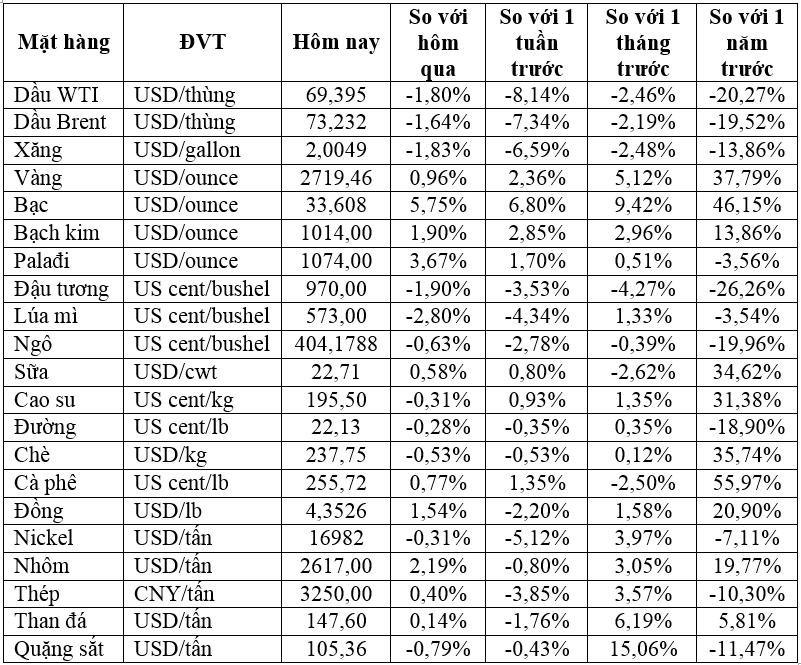 Thị trường ngày 19/10: Giá vàng vượt mốc lịch sử 2.700 USD/ounce, dầu, quặng sắt giảm- Ảnh 2.