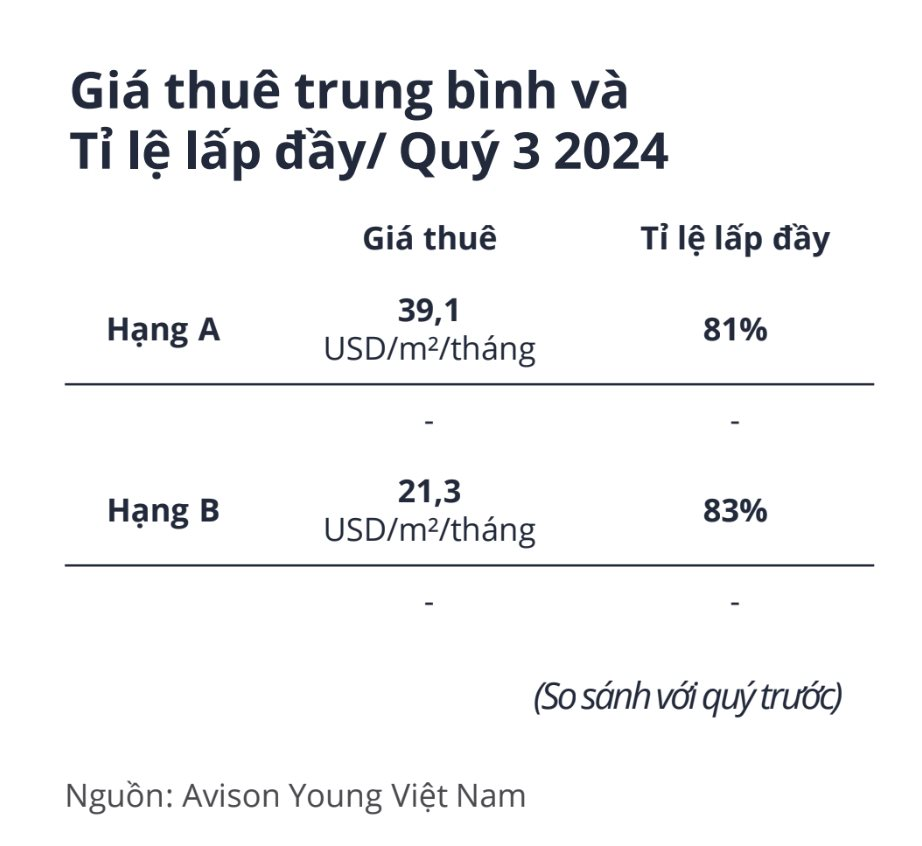 Một phân khúc bất động sản bất ngờ lấy lại “phong độ”, tỉ lệ lấp đầy đạt gần 90%- Ảnh 1.