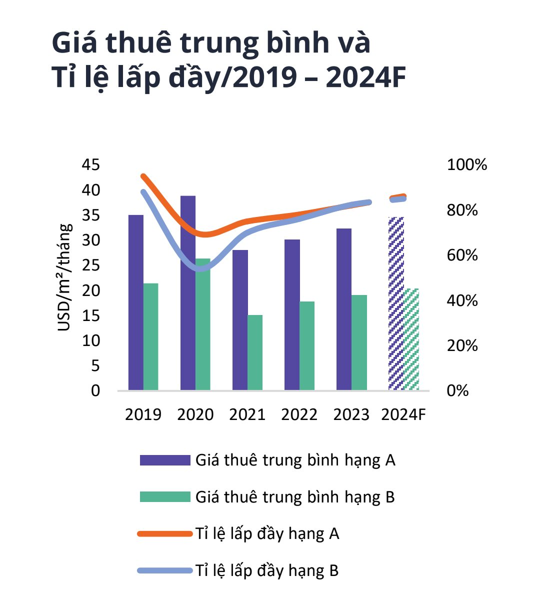 Một phân khúc bất động sản bất ngờ lấy lại “phong độ”, tỉ lệ lấp đầy đạt gần 90%- Ảnh 2.