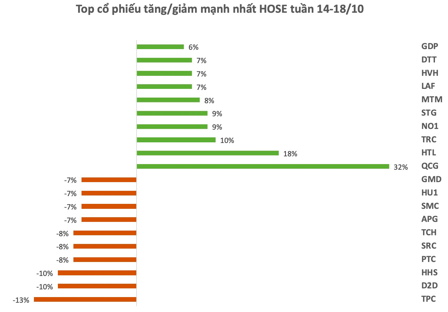 Top 10 cổ phiếu tăng/giảm mạnh: Cổ phiếu Quốc Cường Gia Lai bất ngờ nổi sóng, loạt mã tăng tốc trên 40% sau một tuần- Ảnh 1.