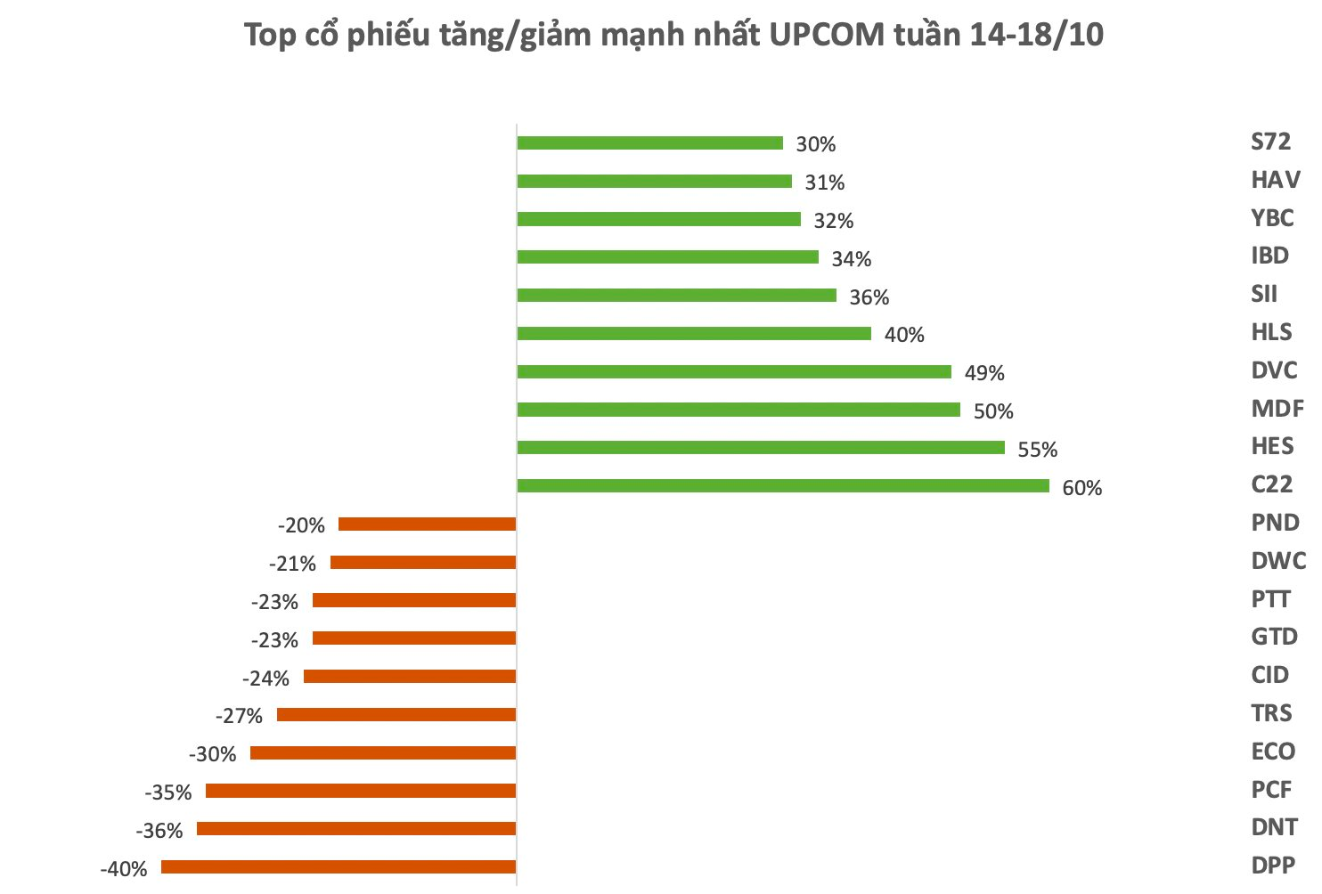 Top 10 cổ phiếu tăng/giảm mạnh: Cổ phiếu Quốc Cường Gia Lai bất ngờ nổi sóng, loạt mã tăng tốc trên 40% sau một tuần- Ảnh 3.