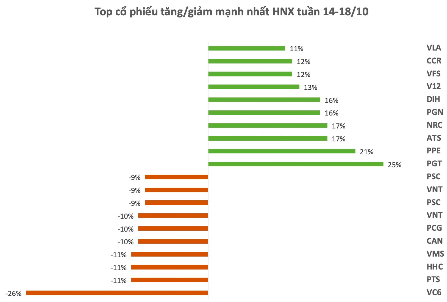 Top 10 cổ phiếu tăng/giảm mạnh: Cổ phiếu Quốc Cường Gia Lai bất ngờ nổi sóng, loạt mã tăng tốc trên 40% sau một tuần- Ảnh 2.