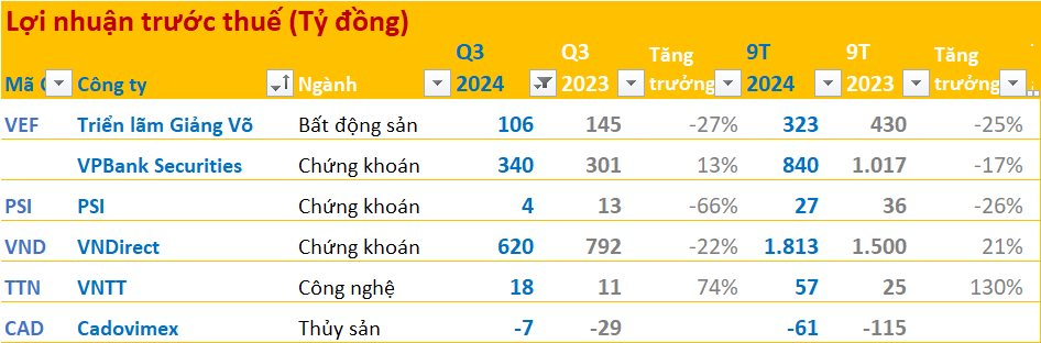 BCTC quý 3/2024 chiều 19/10: Người mua trả trước hơn 12.000 tỷ cho dự án Vinhomes Global Gate, loạt CTCK lớn cuối cùng dồn dập công bố- Ảnh 1.