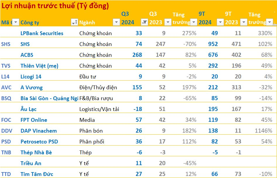 BCTC quý 3/2024 sáng 19/10: Bệnh viện của ông Trầm Bê giảm 45% lãi, lợi nhuận của một loạt doanh nghiệp tăng bằng lần- Ảnh 1.