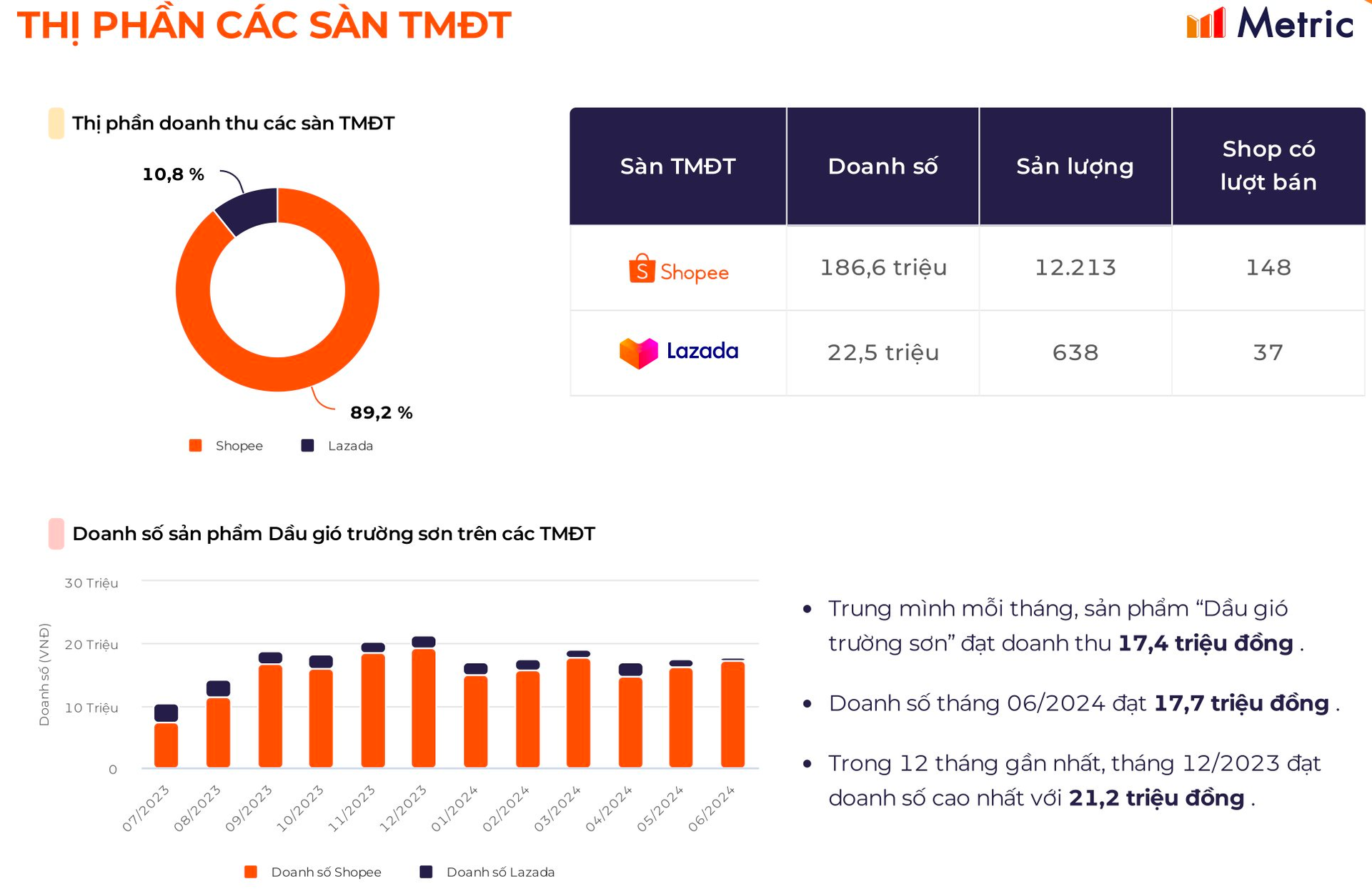 Dầu gió Trường Sơn trước khi làm TVC siêu anh hùng đội mũ cối, đi dép tổ ong: 'Sống khỏe' với chai dầu 13.000 đồng, chiếm 87,4% thị phần trên TMĐT- Ảnh 6.