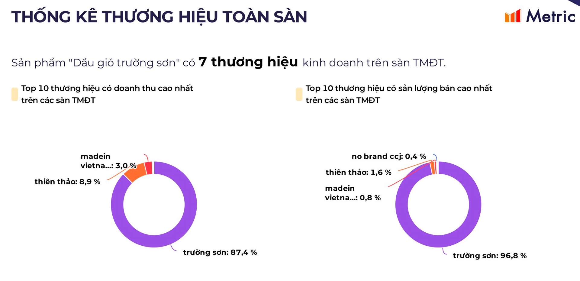 Dầu gió Trường Sơn trước khi làm TVC siêu anh hùng đội mũ cối, đi dép tổ ong: 'Sống khỏe' với chai dầu 13.000 đồng, chiếm 87,4% thị phần trên TMĐT- Ảnh 7.