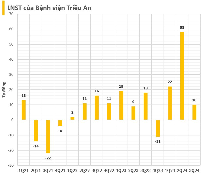 BCTC quý 3/2024 sáng 19/10: Bệnh viện của ông Trầm Bê giảm 45% lãi, lợi nhuận của một loạt doanh nghiệp tăng bằng lần- Ảnh 2.