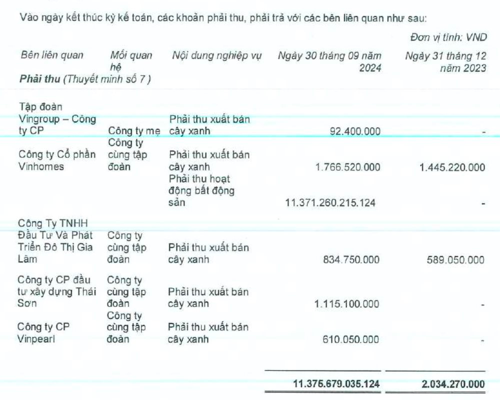 DN đầu tiên “họ” Vingroup công bố BCTC quý 3: Tài sản tăng 1 tỷ USD sau một quý, xuất hiện khoản phải thu gần 11.400 tỷ đồng với Vinhomes- Ảnh 2.