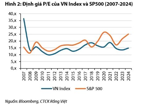 Giải mã nguyên nhân VN-Index vẫn “dậm chân tại chỗ”, duy trì quanh ngưỡng 1.200 điểm suốt 2 thập kỷ- Ảnh 2.