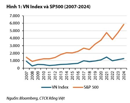 Giải mã nguyên nhân VN-Index vẫn “dậm chân tại chỗ”, duy trì quanh ngưỡng 1.200 điểm suốt 2 thập kỷ- Ảnh 1.