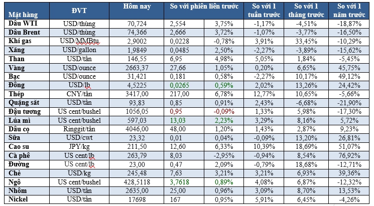 Thị trường ngày 02/10:  Dầu tăng vọt 3%, vàng tăng 1%- Ảnh 2.