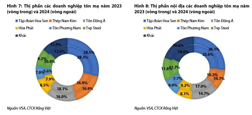 Giá HRC Trung Quốc kỳ vọng tạo đáy, CTCK chỉ ra một doanh nghiệp tôn mạ có câu chuyện tăng trưởng hấp dẫn- Ảnh 1.