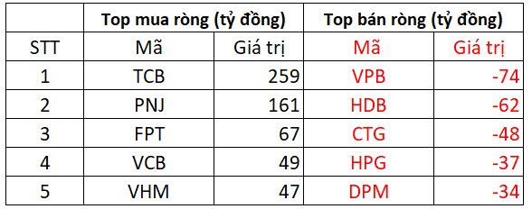 Phiên 2/10: Khối ngoại đẩy mạnh mua ròng, tung gần 300 tỷ "gom" một cổ phiếu ngân hàng- Ảnh 1.