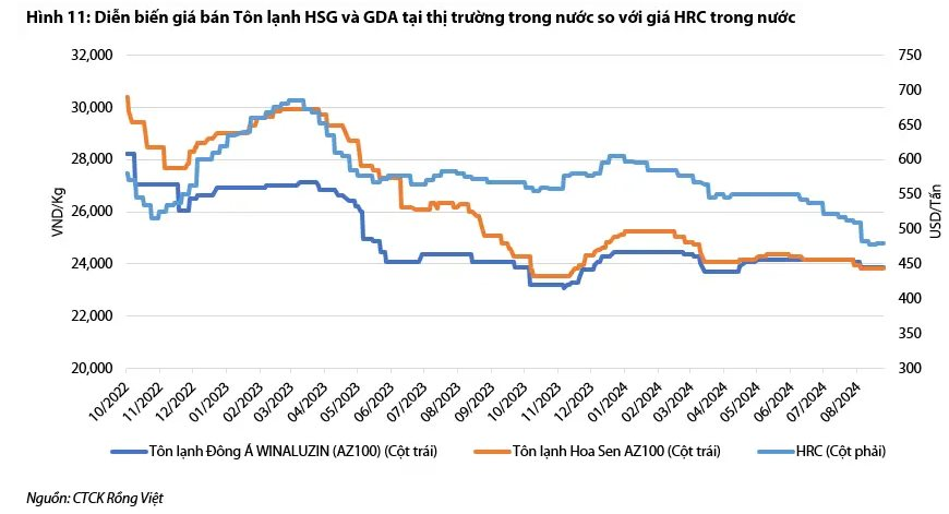 Giá HRC Trung Quốc kỳ vọng tạo đáy, CTCK chỉ ra một doanh nghiệp tôn mạ có câu chuyện tăng trưởng hấp dẫn- Ảnh 2.