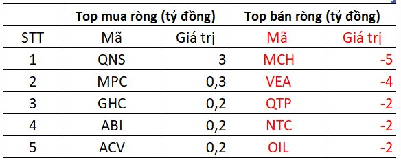 Phiên 2/10: Khối ngoại đẩy mạnh mua ròng, tung gần 300 tỷ "gom" một cổ phiếu ngân hàng- Ảnh 3.