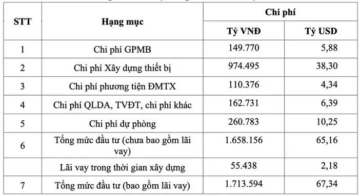 Đường sắt tốc độ cao Bắc - Nam: Dùng vốn đầu tư công, không lo "bẫy nợ"- Ảnh 2.