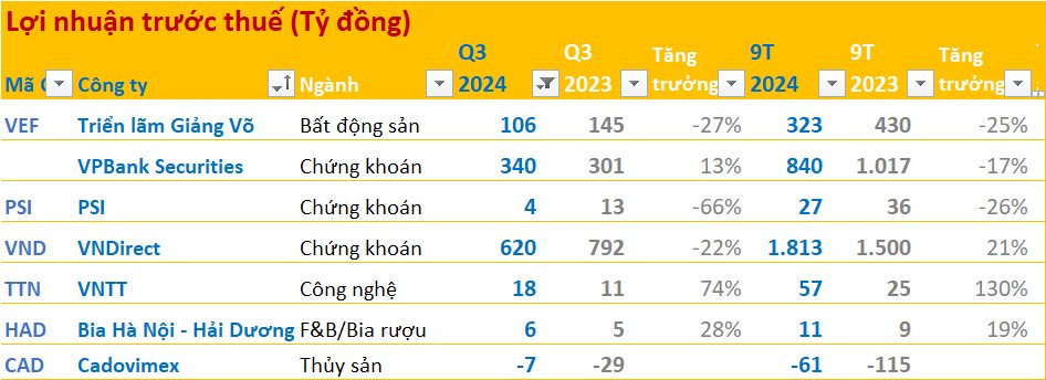 BCTC quý 3/2024 ngày 20/10: Loạt cái tên quen mặt báo lợi nhuận giảm- Ảnh 1.