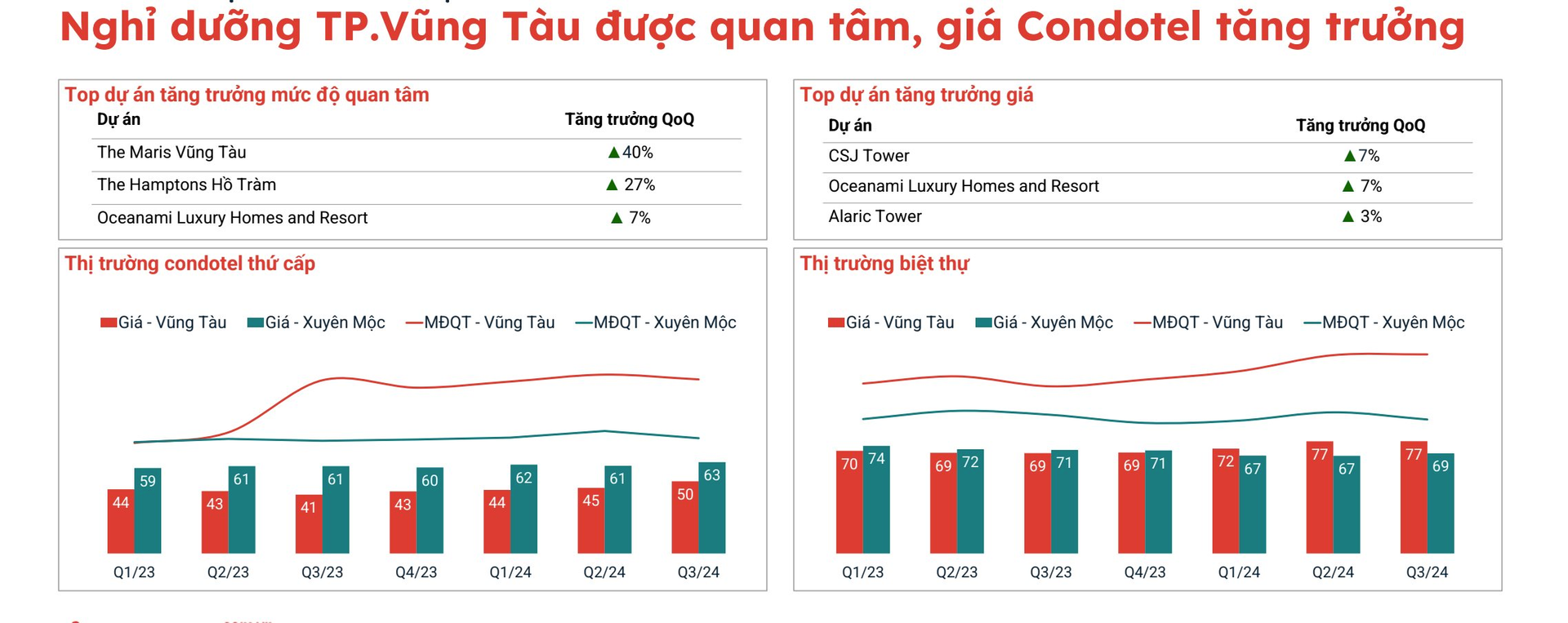 Lượt quan tâm căn hộ du lịch Bà Rịa – Vũng Tàu bất ngờ tăng vọt 64%, vượt mặt các loại hình khác nhờ loạt động thái đáng chú ý- Ảnh 2.