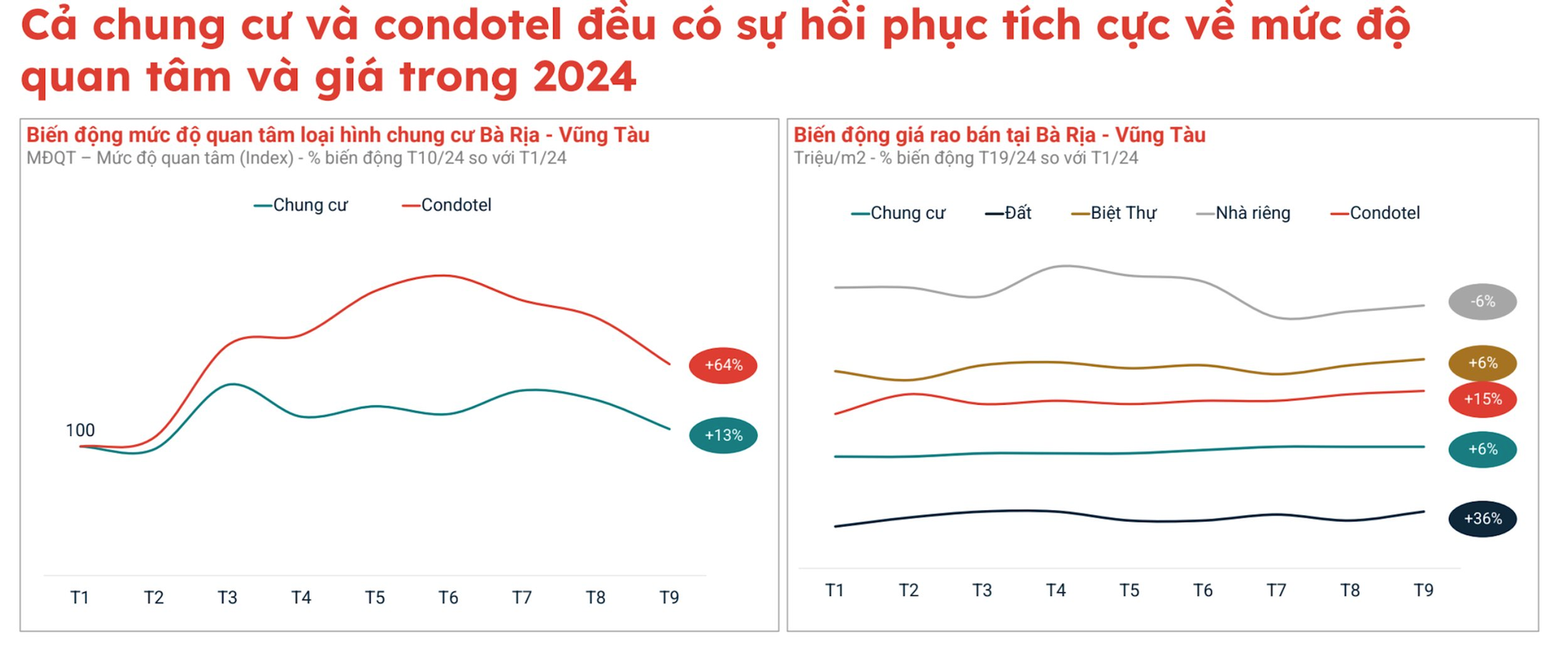 Lượt quan tâm căn hộ du lịch Bà Rịa – Vũng Tàu bất ngờ tăng vọt 64%, vượt mặt các loại hình khác nhờ loạt động thái đáng chú ý- Ảnh 1.