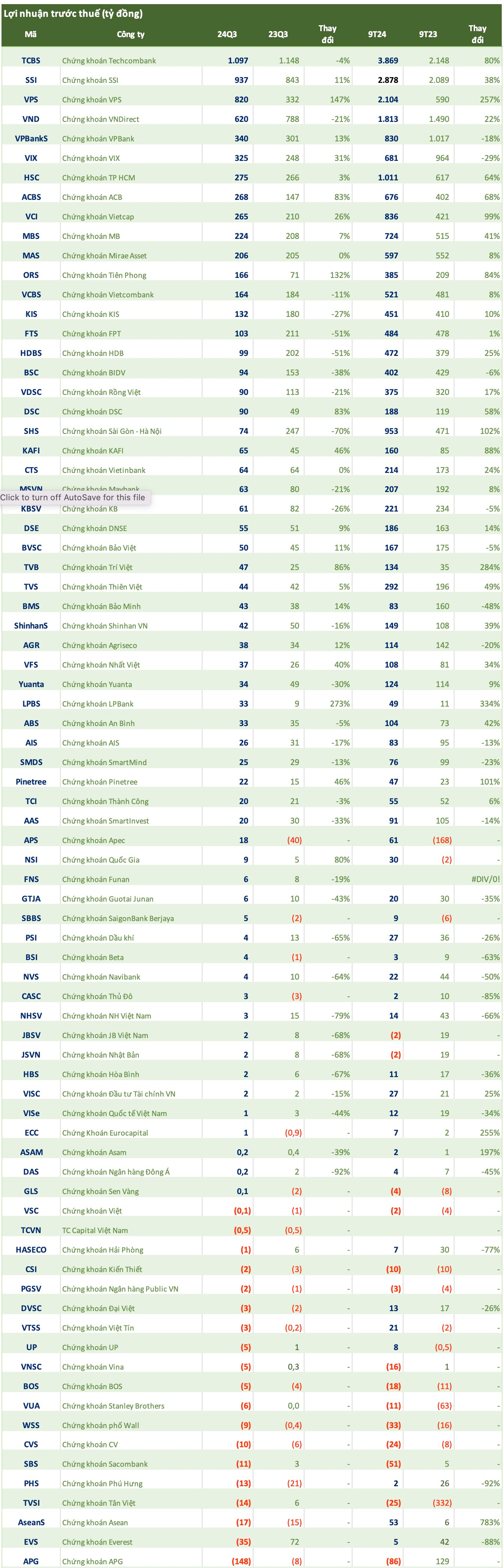 Số liệu lợi nhuận ngành chứng khoán quý 3/2024: Duy nhất TCBS lãi nghìn tỷ, nhiều tên tuổi lớn báo lợi nhuận "đi lùi", xuất hiện khoản lỗ đậm hơn trăm tỷ- Ảnh 1.