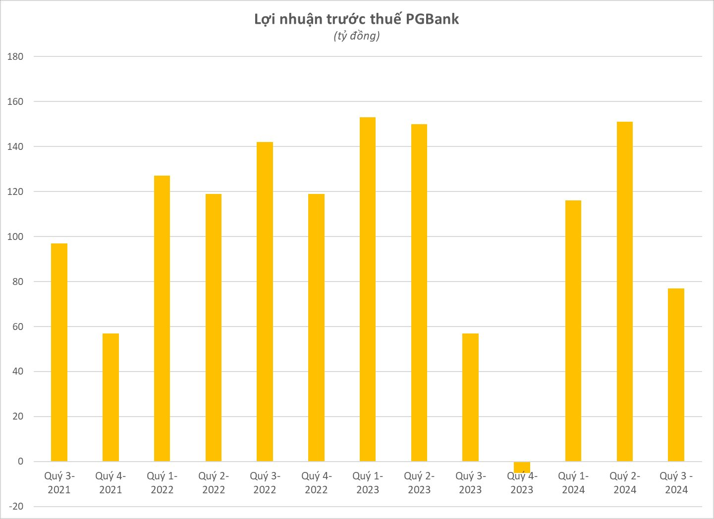 Ngân hàng thứ 2 công bố BCTC quý 3/2024: Lợi nhuận tăng 35%, tăng lương, giảm số lượng nhân viên- Ảnh 1.