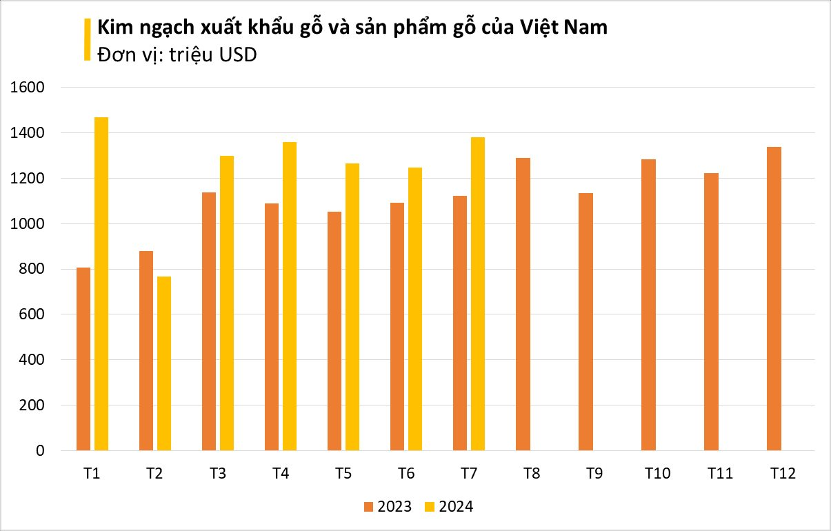 Gỗ Việt Nam liên tục được Ấn Độ đổ tiền mua - Mỹ, Trung Quốc đều ưa chuộng, thu về chục tỷ USD từ đầu năm- Ảnh 2.