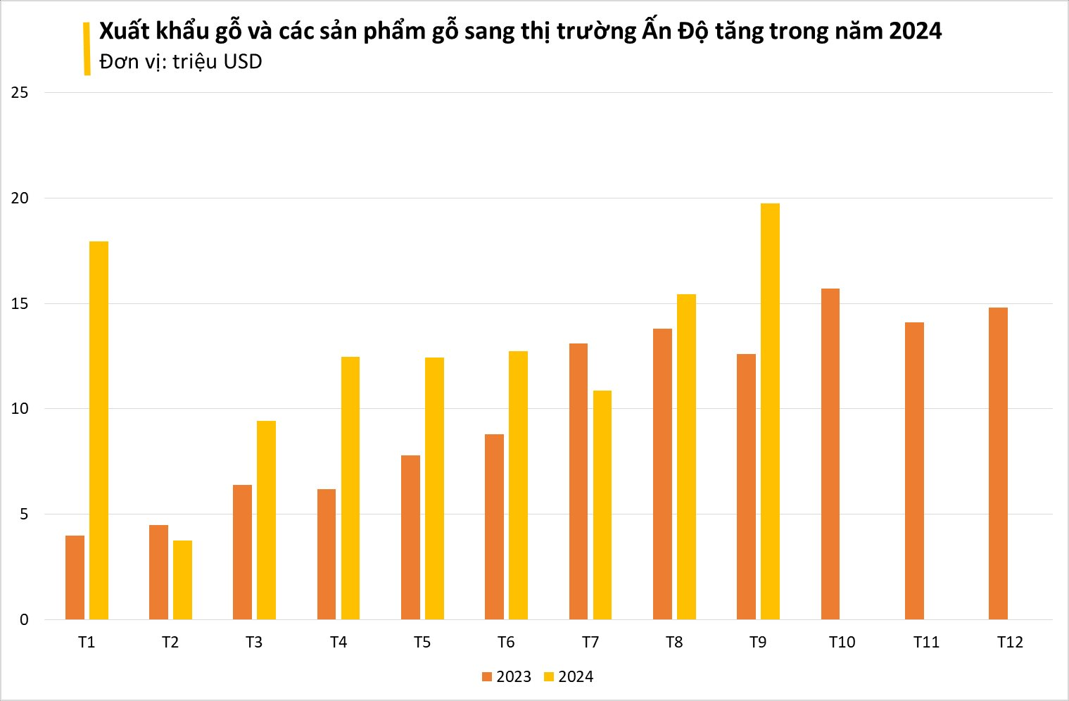 Gỗ Việt Nam liên tục được Ấn Độ đổ tiền mua - Mỹ, Trung Quốc đều ưa chuộng, thu về chục tỷ USD từ đầu năm- Ảnh 3.