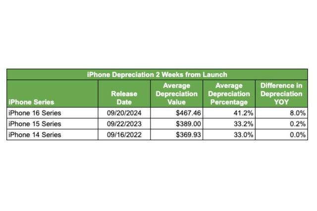 iPhone đang ngày càng "mất giá" hơn: Đã đến lúc chuyển sang mua điện thoại Samsung?- Ảnh 1.