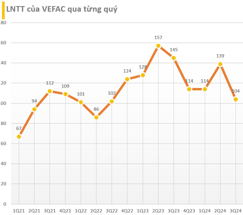 BCTC quý 3/2024 ngày 20/10: Loạt cái tên quen mặt báo lợi nhuận giảm- Ảnh 2.