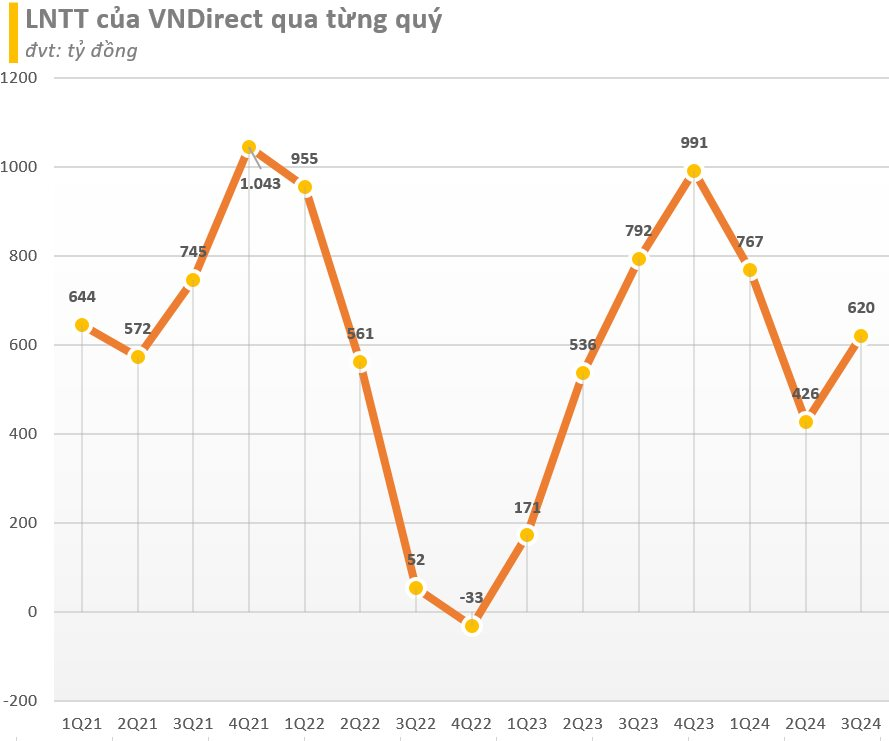 BCTC quý 3/2024 chiều ngày 21/10: Viettel báo lãi trước thuế 14.600 tỷ, Viettel Post, Nam Long, Long Hậu, ... công bố- Ảnh 5.