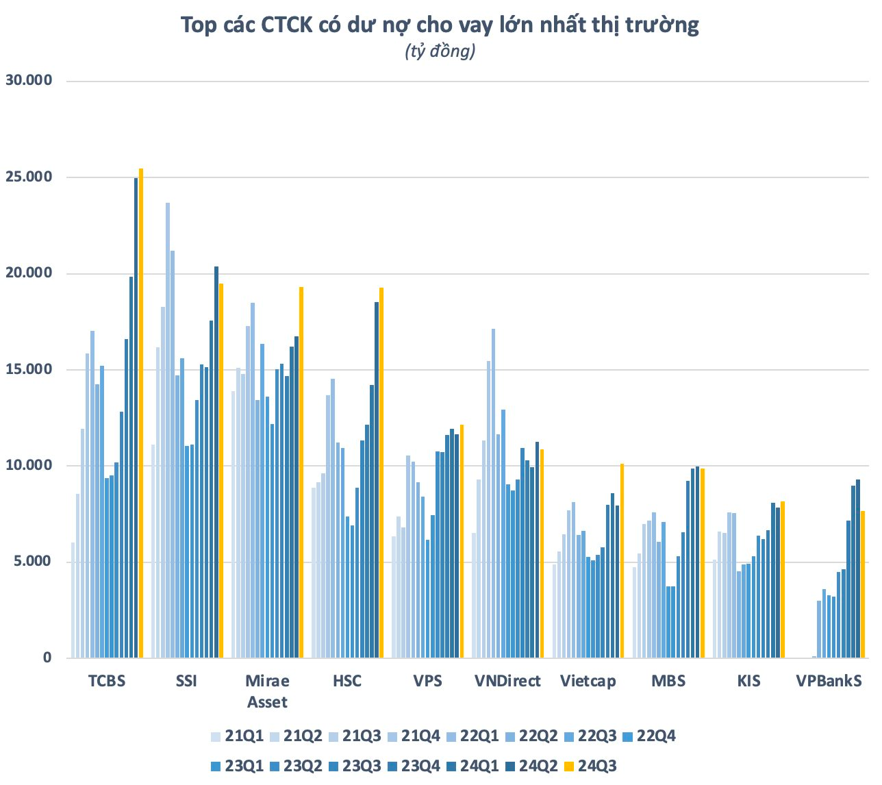 CTCK thu lãi kỷ lục từ hoạt động cho vay, xu hướng “shadow banking” ngày càng rõ rệt- Ảnh 4.