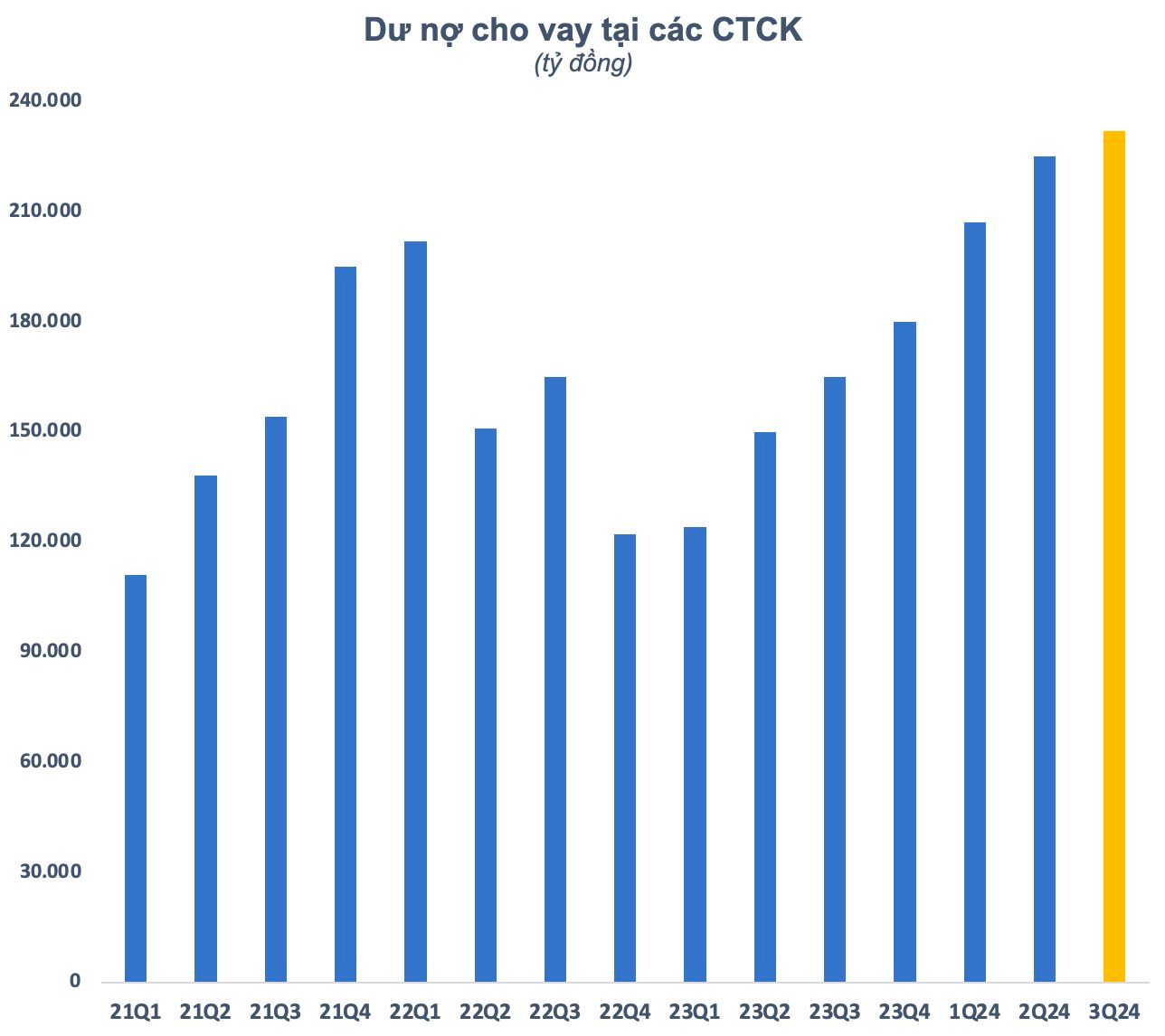 CTCK thu lãi kỷ lục từ hoạt động cho vay, xu hướng “shadow banking” ngày càng rõ rệt- Ảnh 3.