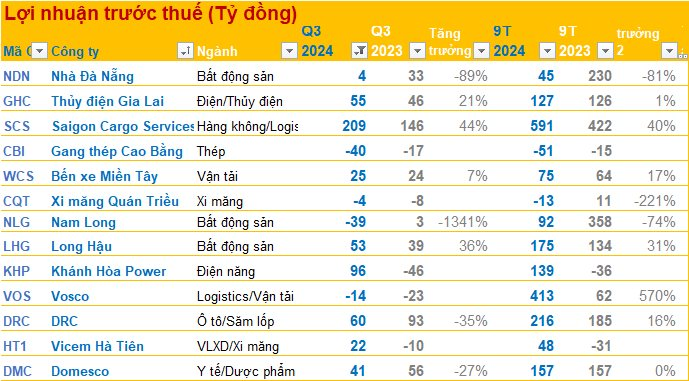 BCTC quý 3/2024 chiều ngày 21/10: Viettel báo lãi trước thuế 14.600 tỷ, Viettel Post, Nam Long, Long Hậu, ... công bố- Ảnh 1.