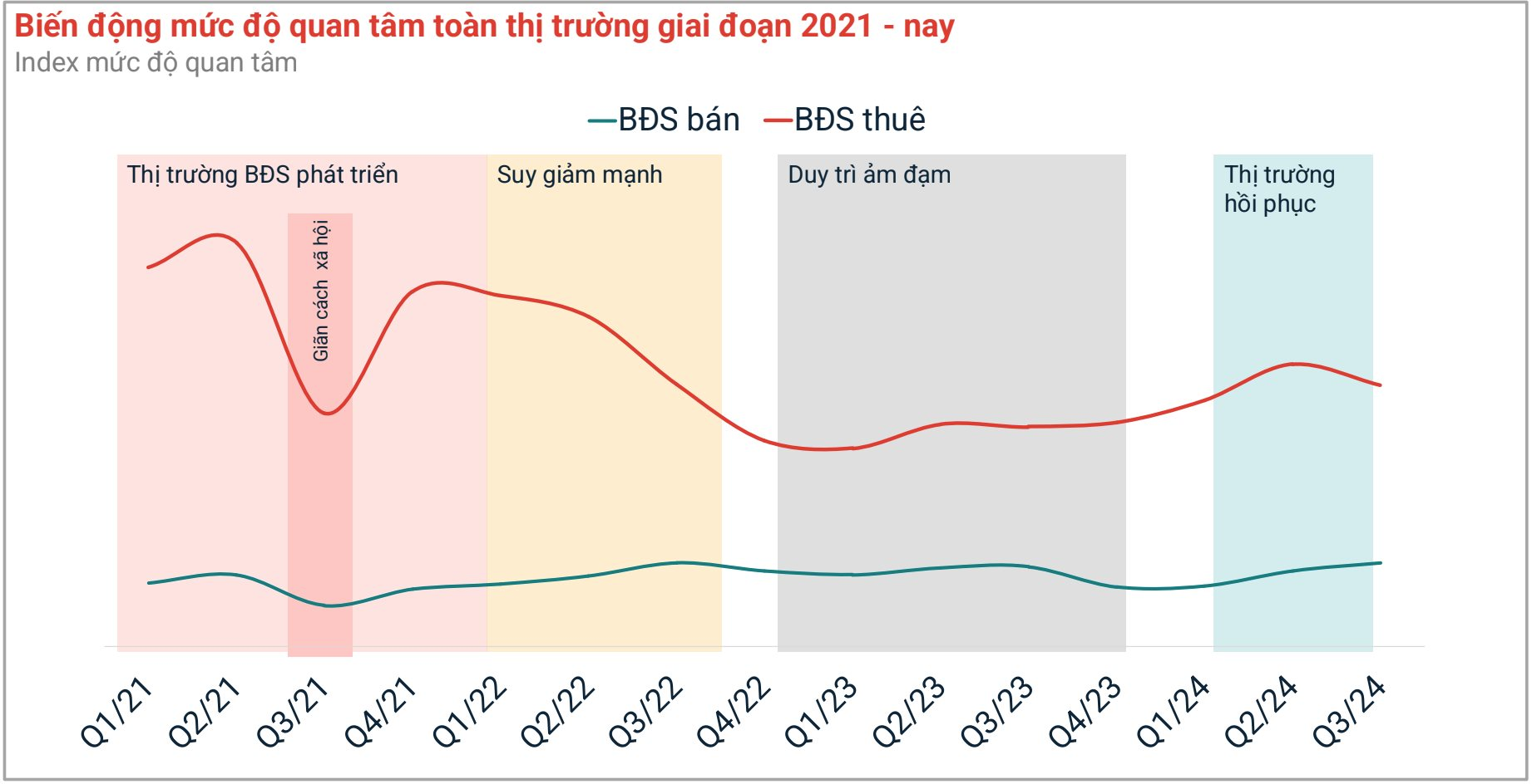 “Khan cung, lãi suất duy trì mức thấp, căn hộ hoàn thiện giá 40-50 triệu đồng/m2 tại Tp.HCM đang có lợi thế nhiều nhất”- Ảnh 1.