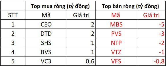 Phiên 21/10: Khối ngoại bán ròng mạnh tay gần 300 tỷ đồng, ngược chiều "tung" hơn trăm tỷ gom cổ phiếu Vinhomes- Ảnh 2.