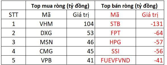 Phiên 21/10: Khối ngoại bán ròng mạnh tay gần 300 tỷ đồng, ngược chiều "tung" hơn trăm tỷ gom cổ phiếu Vinhomes- Ảnh 1.